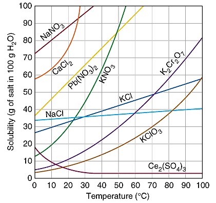 solubility.gif